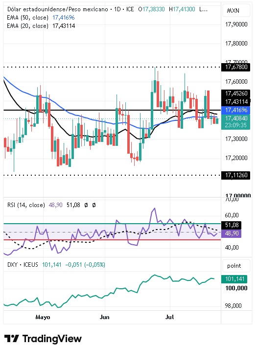 Par de divisas USD/MXN 23/07/2026