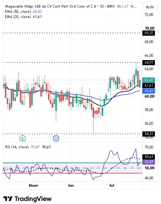 Megacable Holdings (BMV: MEGA/CPO) 23/07/2026