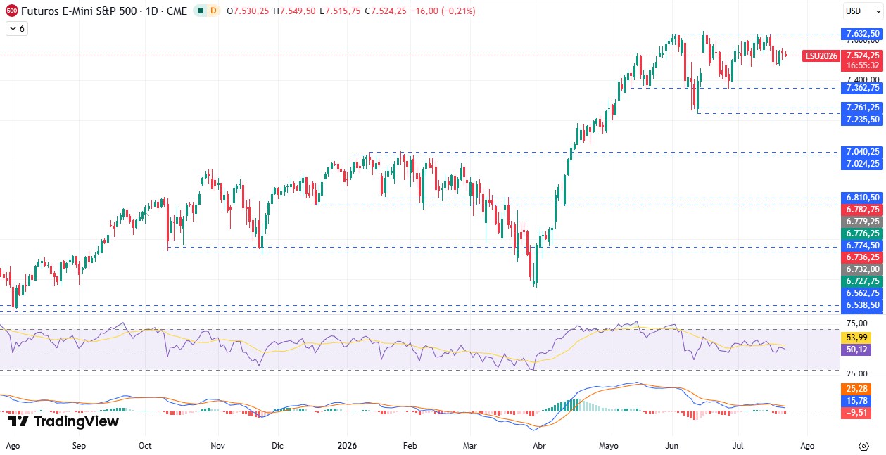 Gráfico diario S&P 500 23/07/2026 Gráfico diario S&P 500 23/07/2026