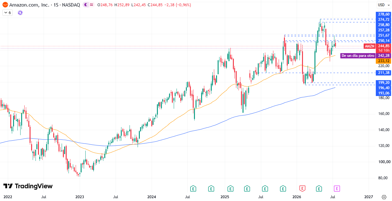 Cotización Amazon (AMZN) 23/07/2026 Cotización Amazon (AMZN) 23/07/2026