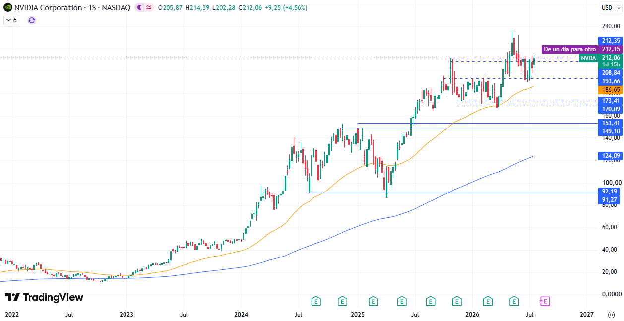 Cotización Nvidia (NVDA) 23/07/2026 Cotización Nvidia (NVDA) 23/07/2026