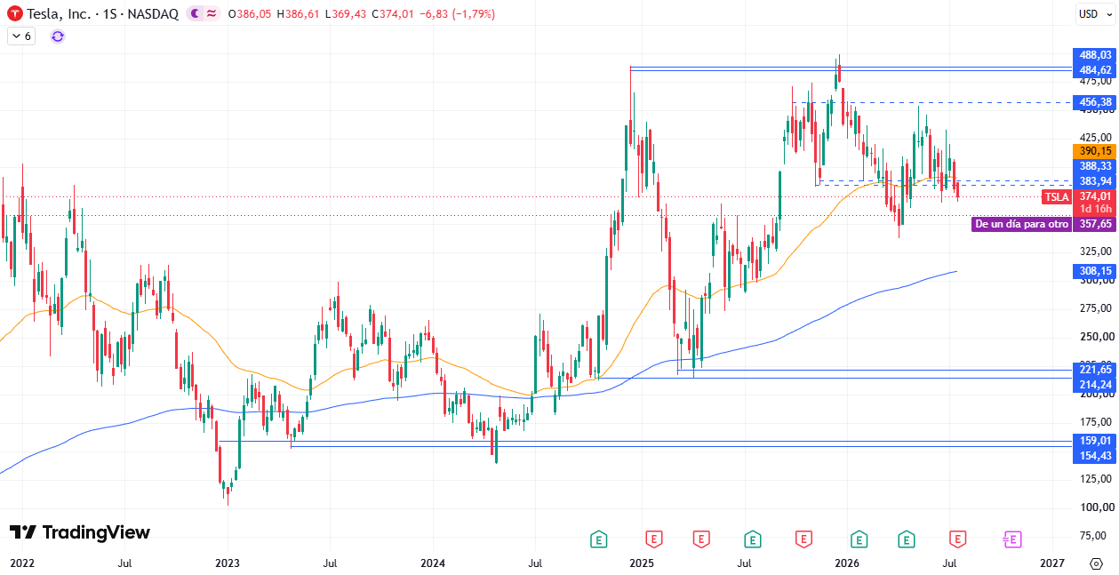 Cotización Tesla (TSLA) 23/074/2026 Cotización Tesla (TSLA) 23/074/2026