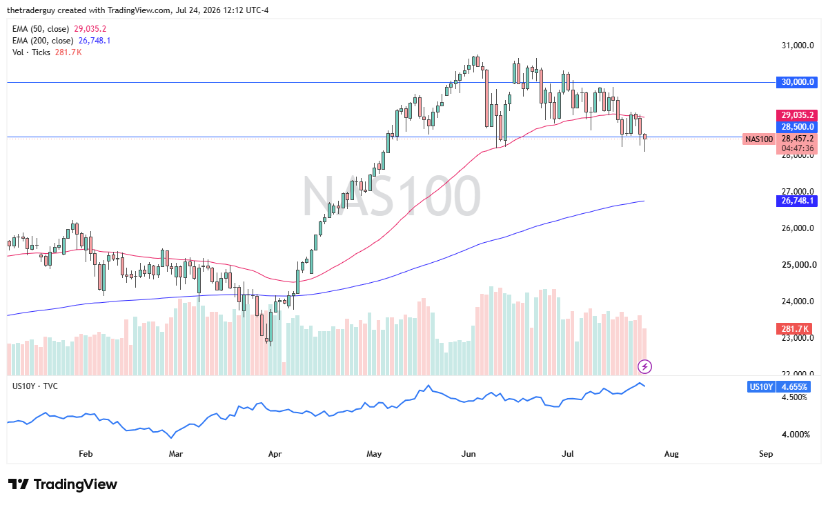 Tabla de precios NASDAQ 100 27/07/2026