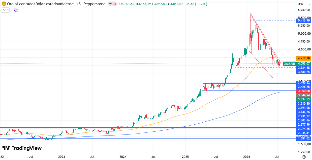 Gráfico Semanal del XAU/USD 27/07/2026 Gráfico Semanal del XAU/USD 27/07/2026