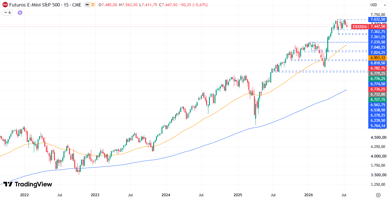 Gráfico semanal S&P 500 27/07/2026