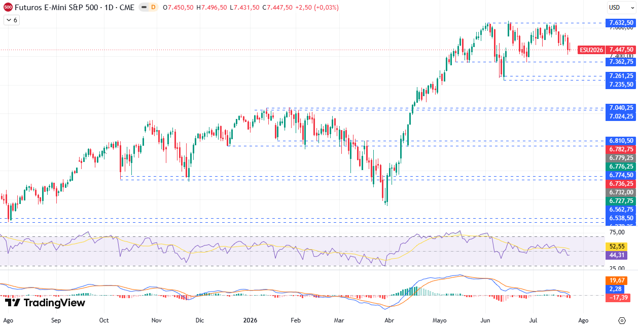 Gráfico diario S&P 500 27/07/2026