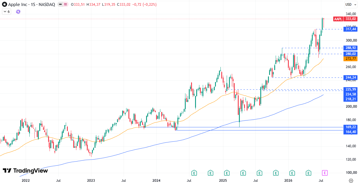 Cotización Apple (AAPL) 27/07/2026