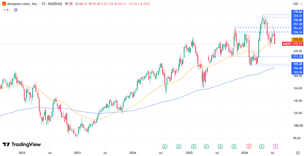 Cotización Amazon (AMZN) 27/07/2026