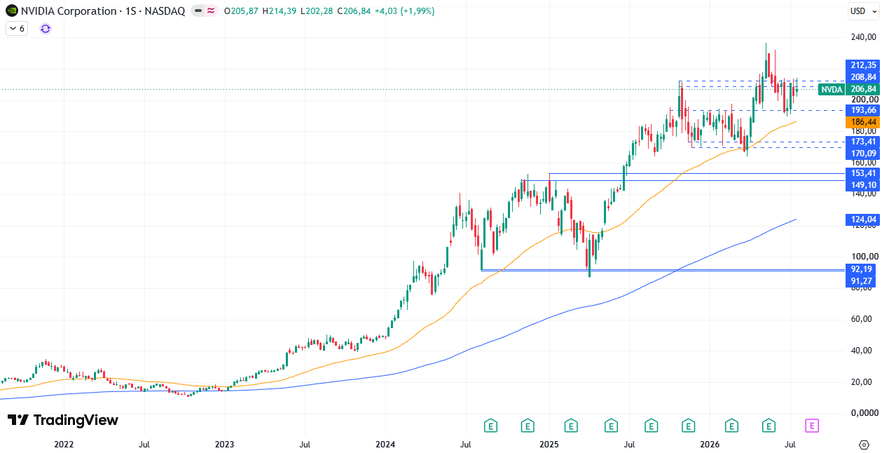 Cotiación Nvidia (NVDA) 27/07/2026