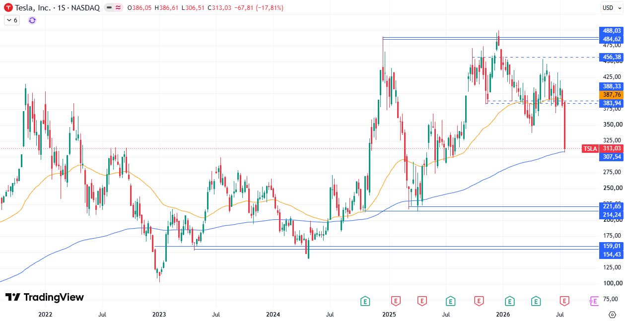 Cotización Tesla (TSLA) 27/07/2026
