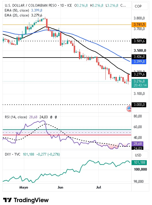 Gráfico Diario del par USD/COP 27/07/2026