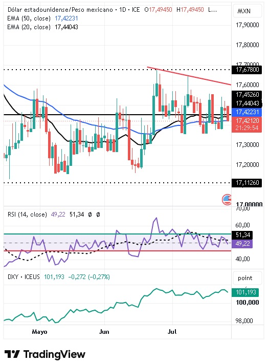 Gráfico Diario del par USD/MXN 27/07/2026