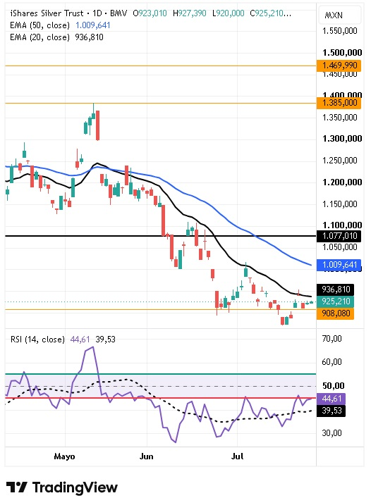 Tabla de precios iShares Silver Trust Fund 28/07/2026