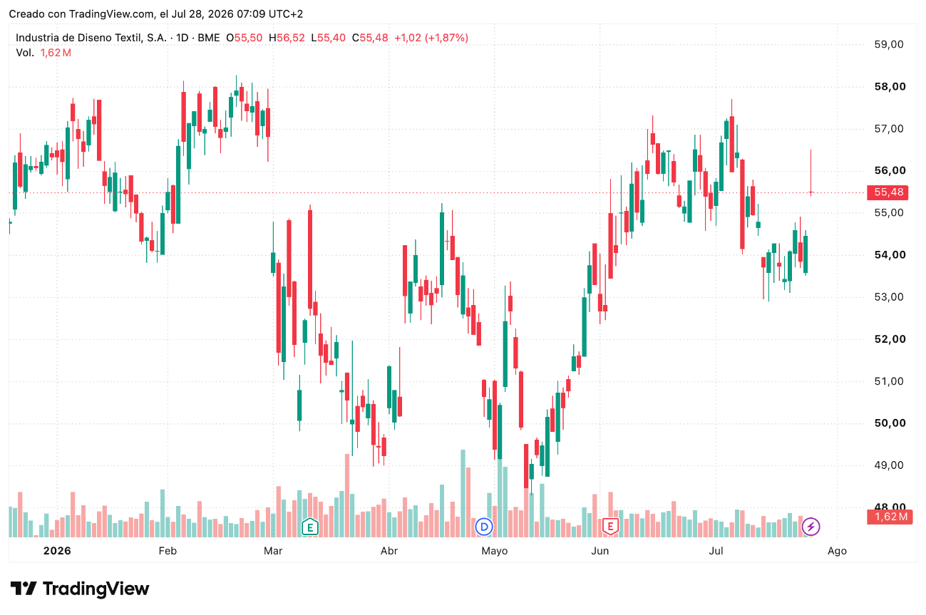 Cotización acciones Inditex (ITX) Hoy 28/07/2026