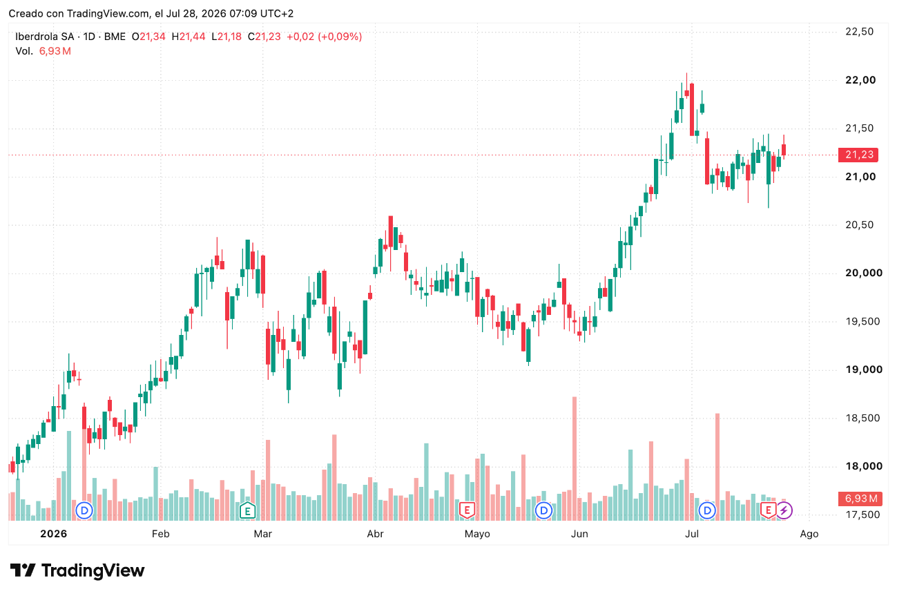 Cotización acciones Iberdrola (IBE) Hoy 28/07/2026