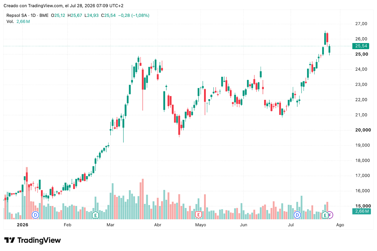 Cotización de acciones Repsol (REP) 28/07/2026