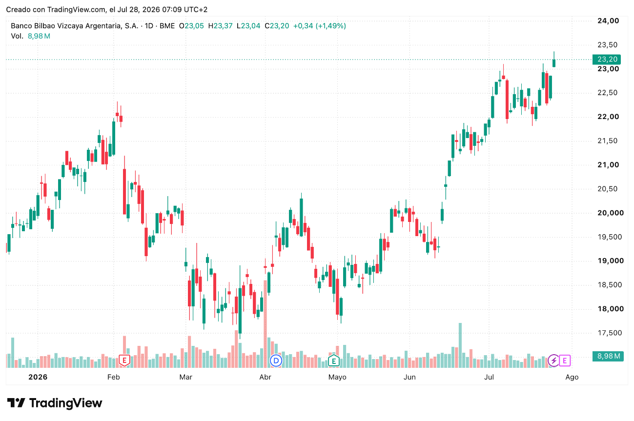 Cotización de acciones BBVA (BBVA) 28/07/2026