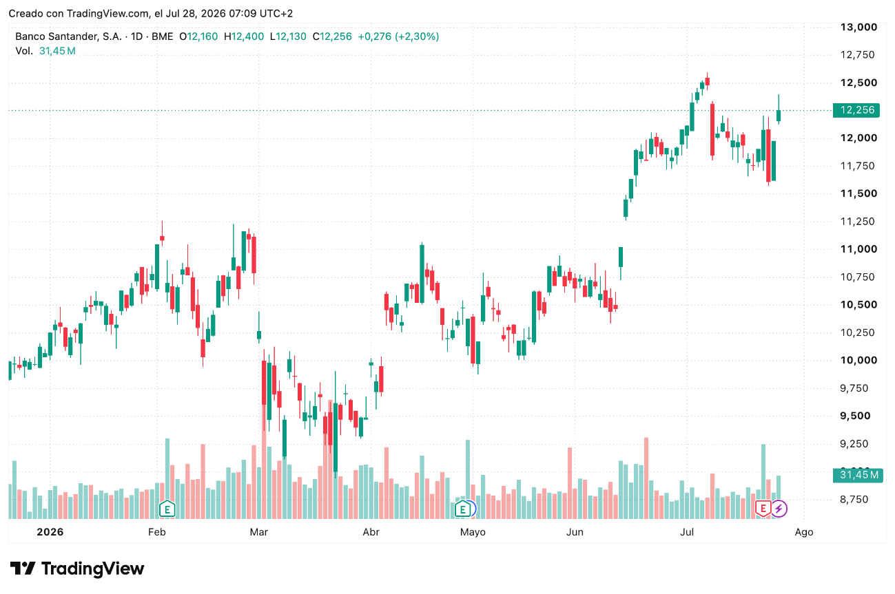 Cotización acciones Banco Santander (SAN) Hoy 28/07/2026