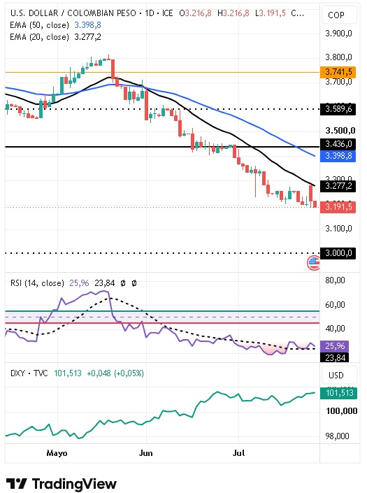 Gráfico Diario del par USD/COP 28/07/2026