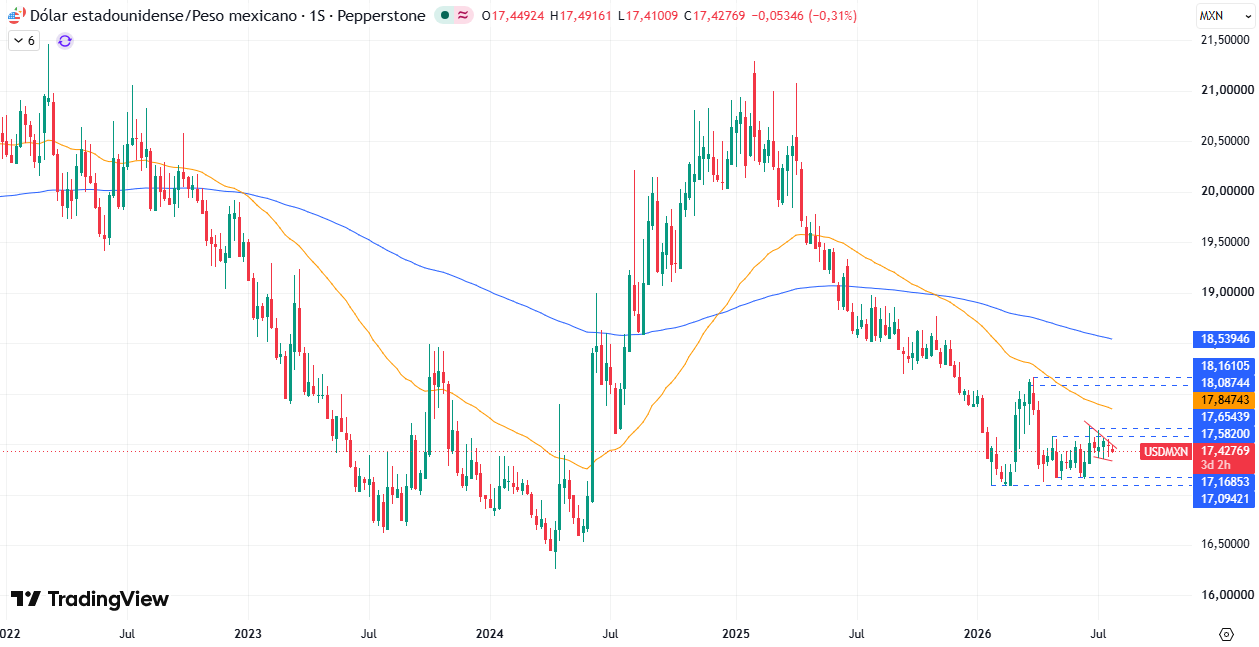 Análisis del gráfico semanal en el USD/MXN 29/07/2026