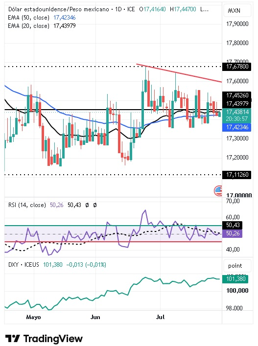 Gráfico Diario del par USD/MXN 29/07/2026