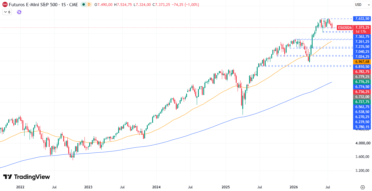 Gráfico semanal S&P 500 30/07/2026