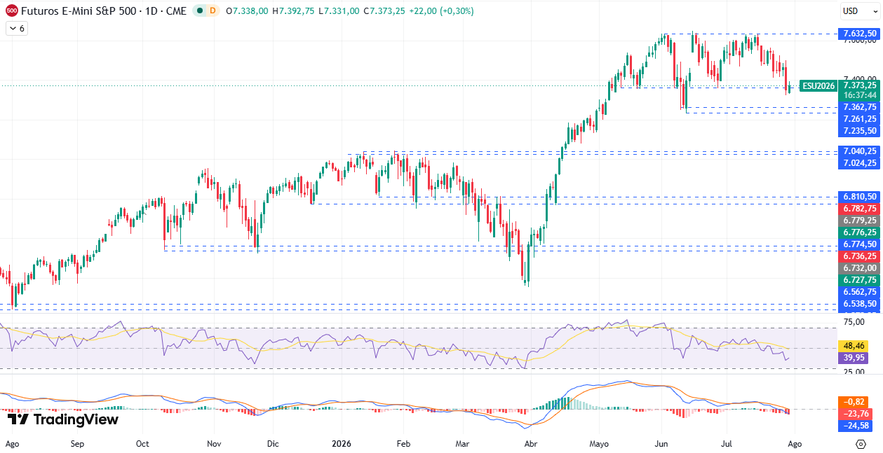 Gráfico diario S&P 500 30/07/2026