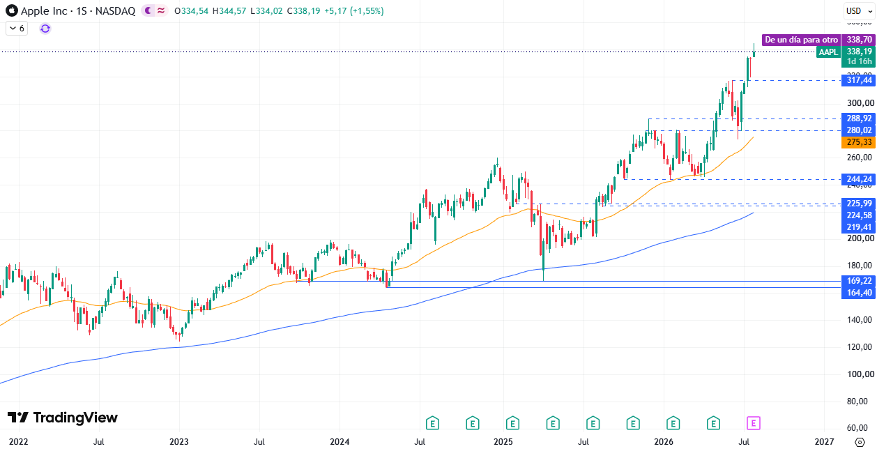 Cotización acciones Apple (AAPL) 30/07/2026