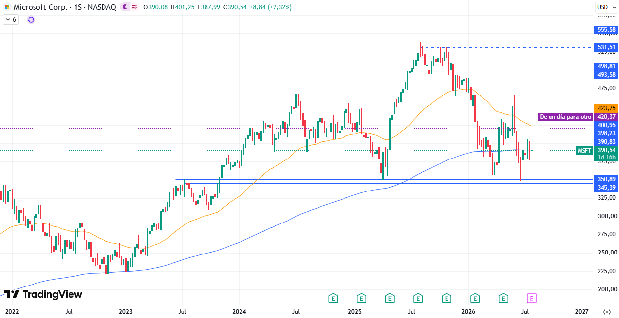 Cotización acciones Microsoft (MSFT) 30/07/2026