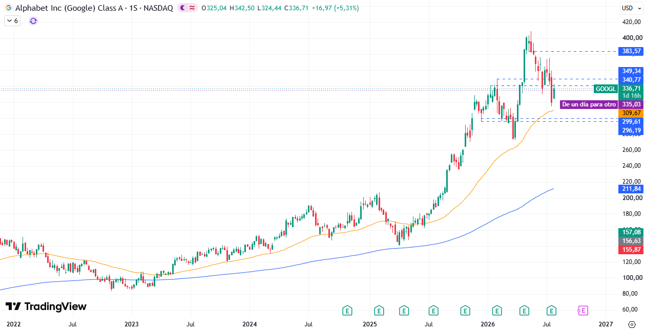 Cotización acciones Alphabet (GOOGL) 30/07/2026