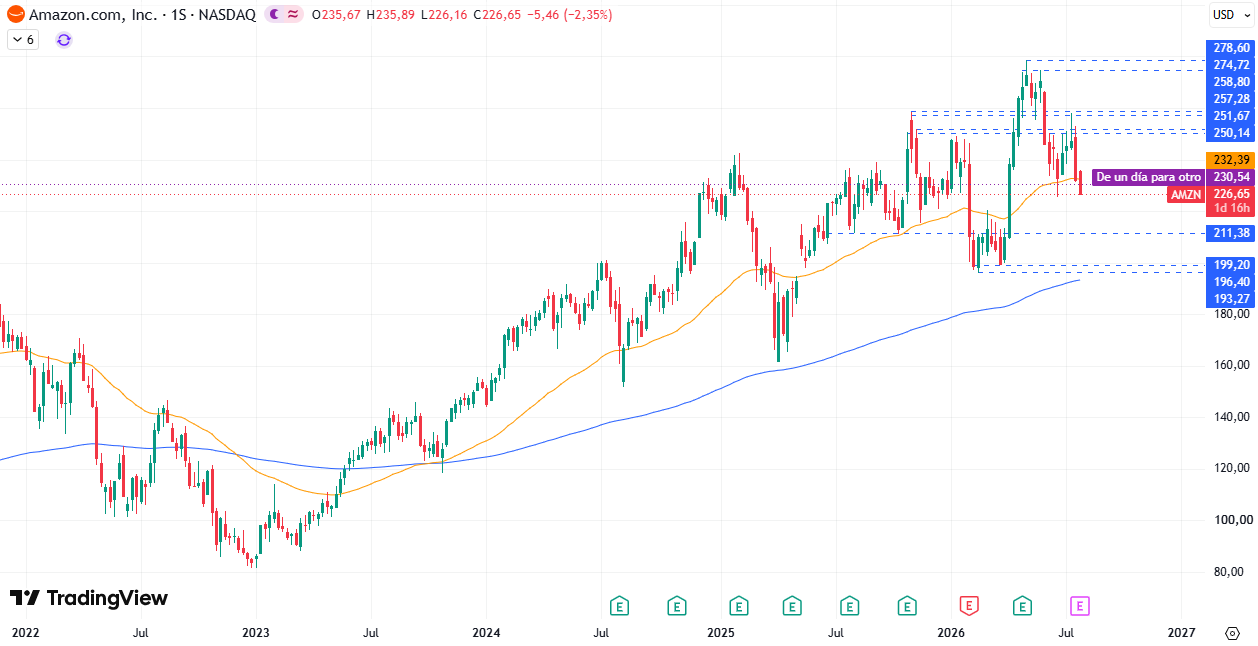 Cotización acciones Amazon (AMZN) 30/07/2026