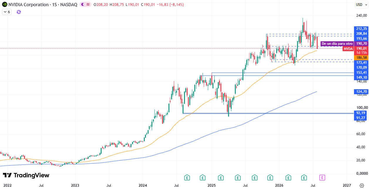 Cotización acciones Nvidia (NVDA) 30/07/2026