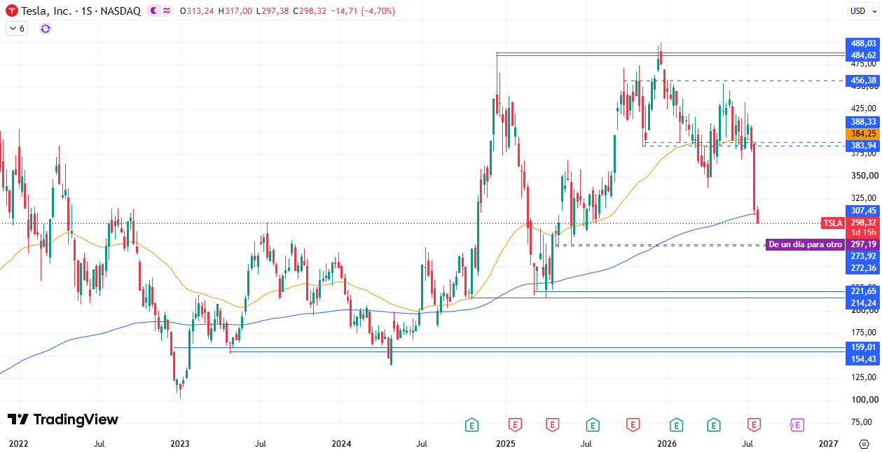 Cotización acciones Tesla (TSLA) 30/07/2026