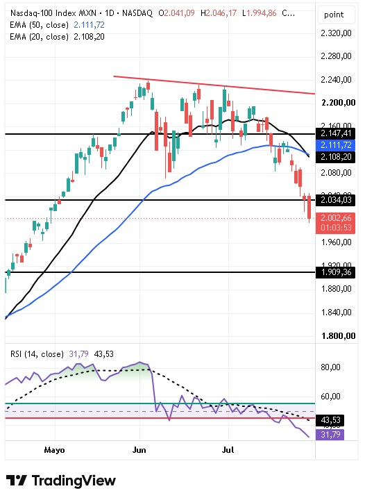 Tabla de precios NDXMXN 30/07/2026
