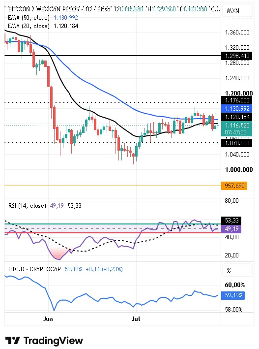 Tabla de precios par de divisas BTC/MXN 30/07/2026