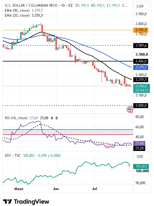 Gráfico Diario del par USD/COP 30/07/2026