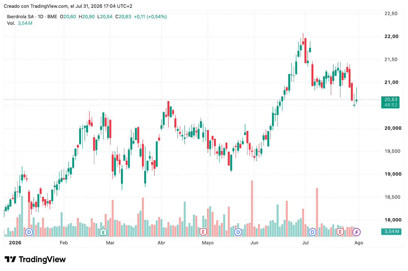 Cotización acciones Iberdrola (IBE) Agosto 2026 Cotización acciones Iberdrola (IBE) Agosto 2026