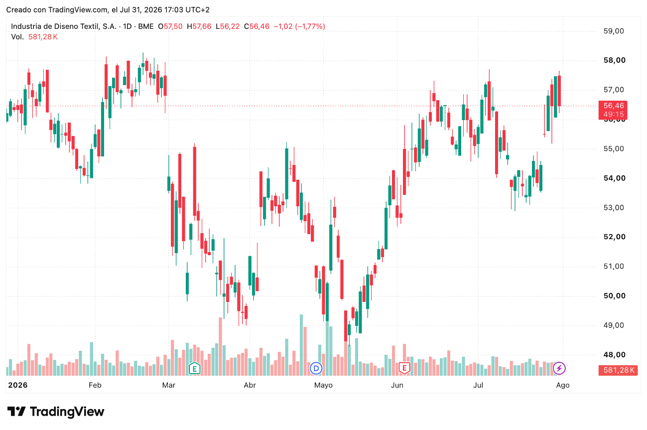 Cotización acciones Inditex (ITX) Agosto 2026 Cotización acciones Inditex (ITX) Agosto 2026