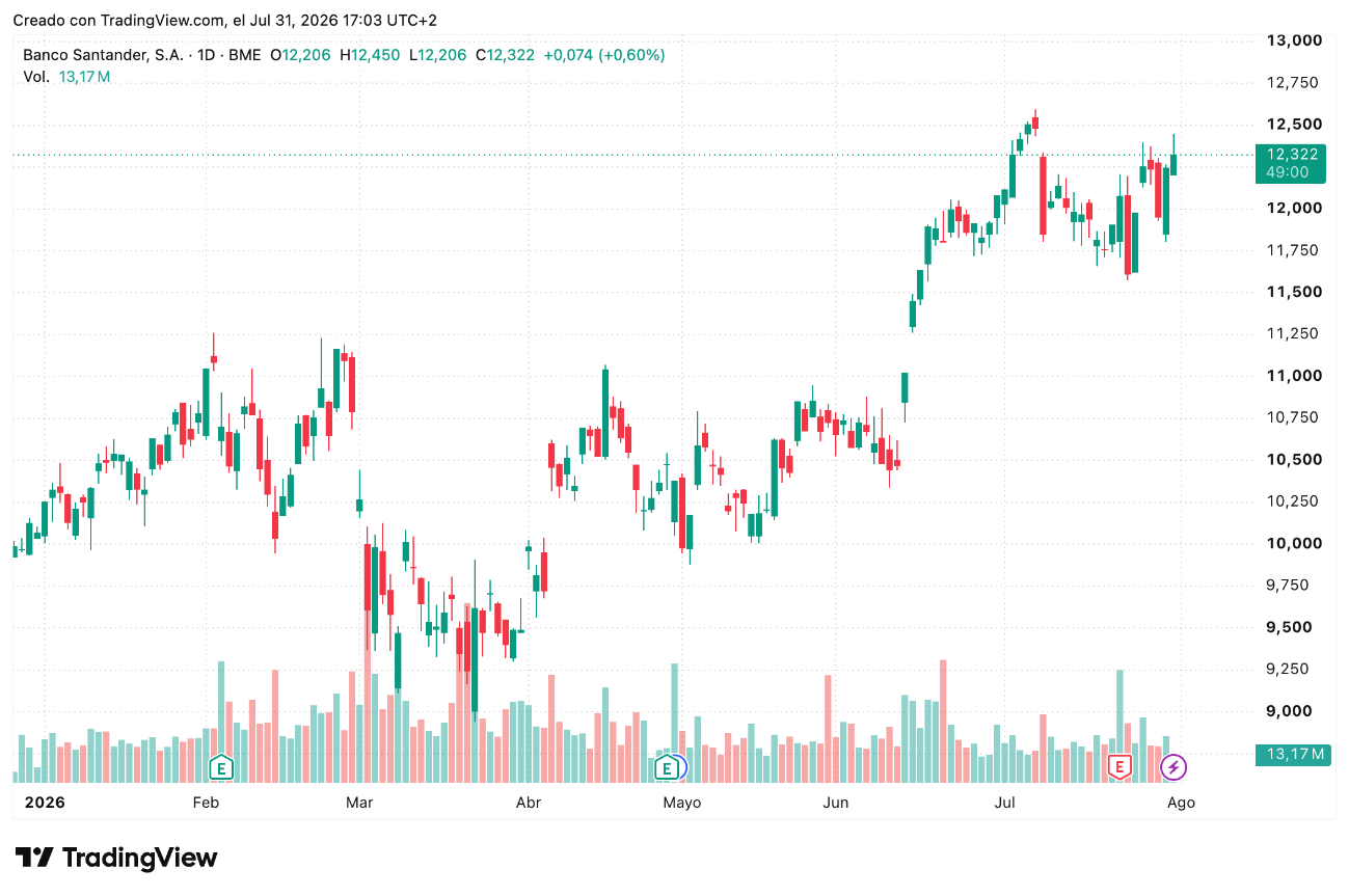 Cotización acciones Banco Santander (SAN) Agosto 2026 Cotización acciones Banco Santander (SAN) Agosto 2026