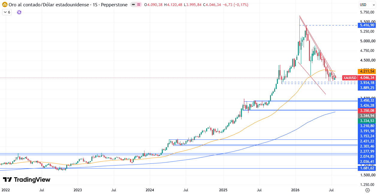 Gráfico semanal del XAU/USD 03/08/2026