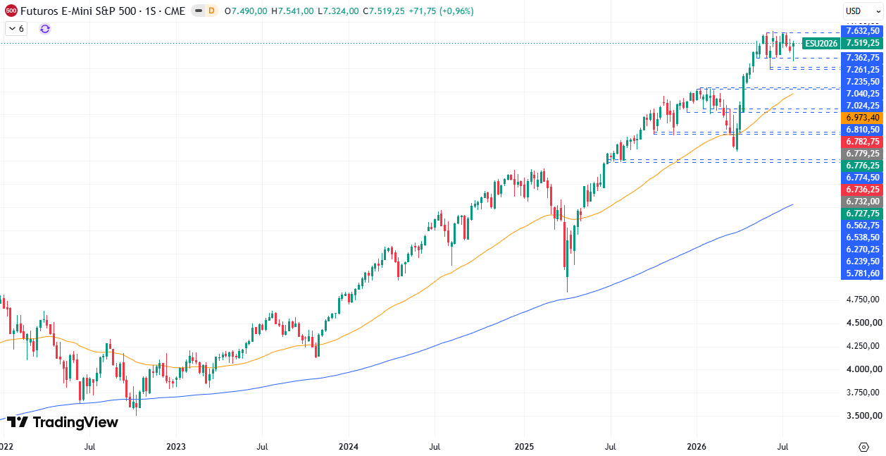 Gráfico semanal S&P 500 03/08/2026 Gráfico semanal S&P 500 03/08/2026