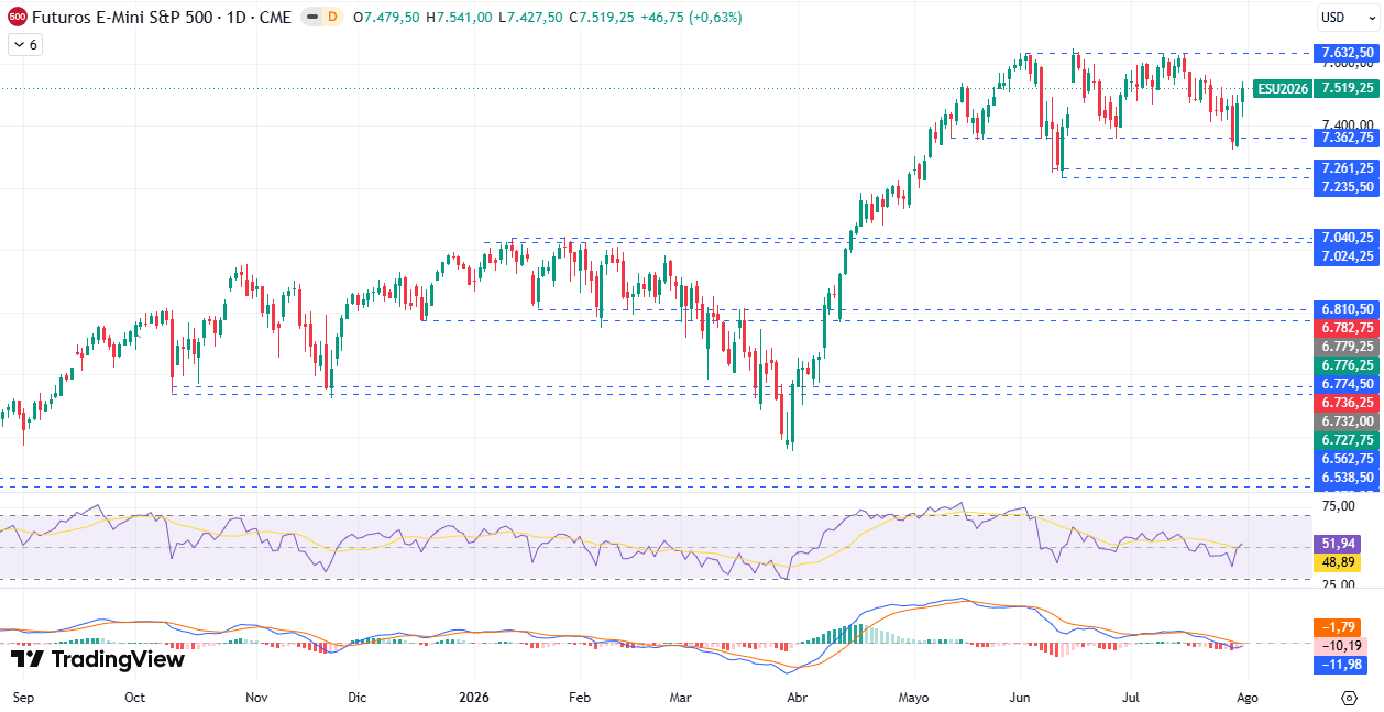 Gráfico diario S&P 500 03/08/2026 Gráfico diario S&P 500 03/08/2026