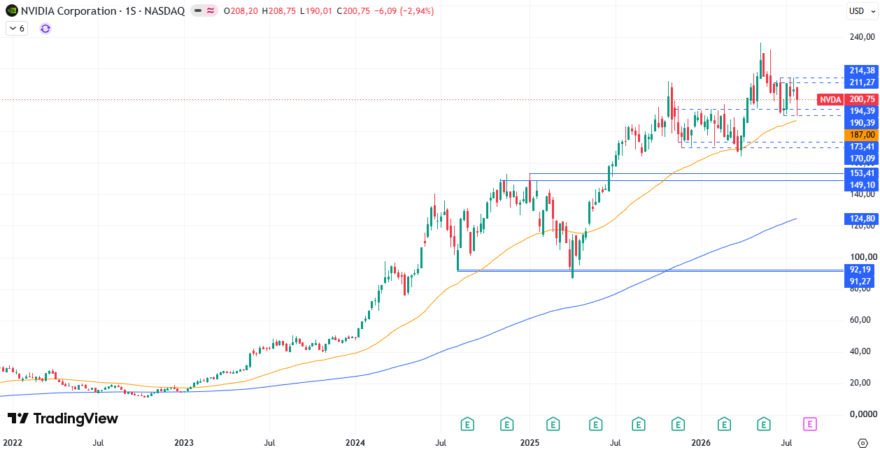 Cotización acciones Nvidia (NVDA) 03/08/2026 Cotización acciones Nvidia (NVDA) 03/08/2026