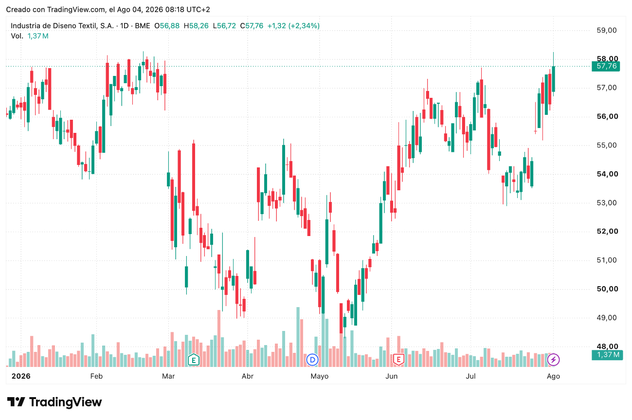 Cotización acciones Inditex (ITX) 04/08/2026