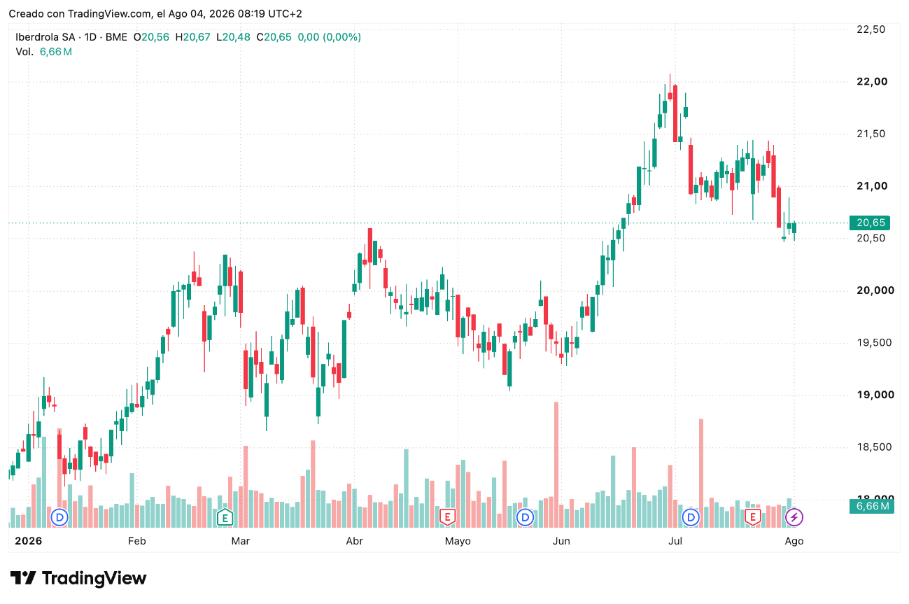 Cotización acciones Iberdrola (IBE) 04/08/2026