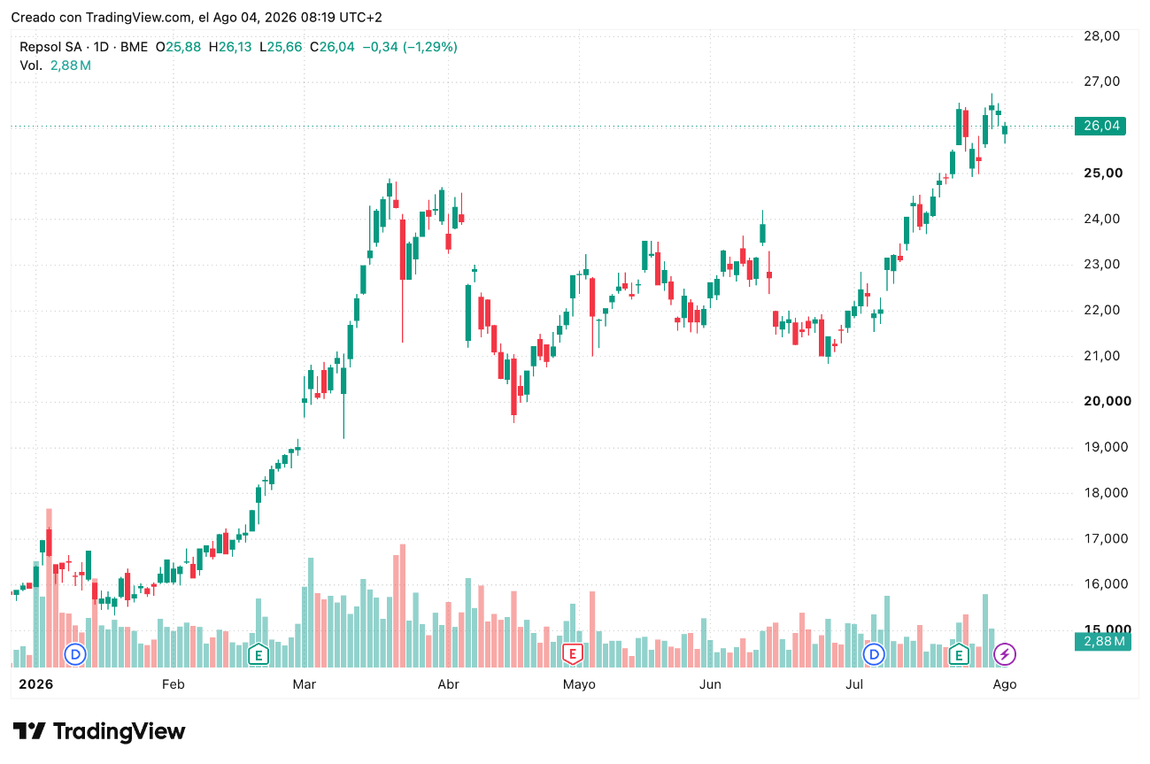 Cotización acciones Repsol (REP) 04/08/2026