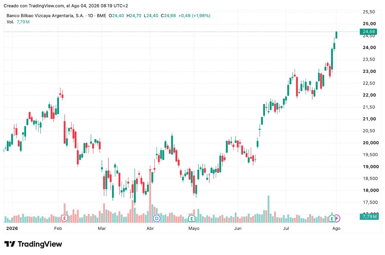 Cotización de acciones BBVA (BBVA) 04/08/2026
