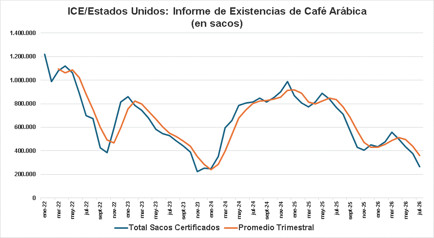 Informe Existencia en Sacos de Café Arábica Agosto 2026 Informe Existencia en Sacos de Café Arábica Agosto 2026