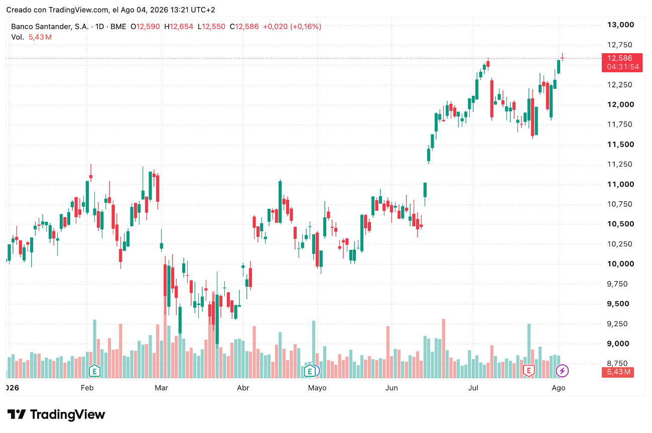 Cotización acciones Banco Santander Agosto 2026