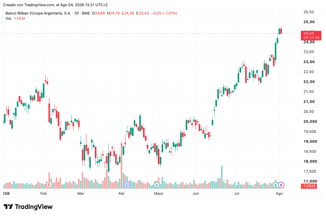 Cotización acciones BBVA Agosto 2026